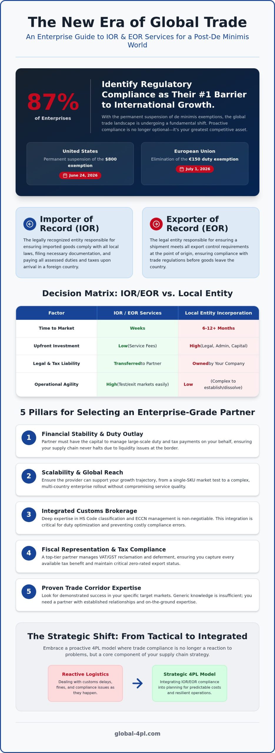 Maximizing Global Expansion: The 2026 Enterprise Guide to IOR and EOR Services
