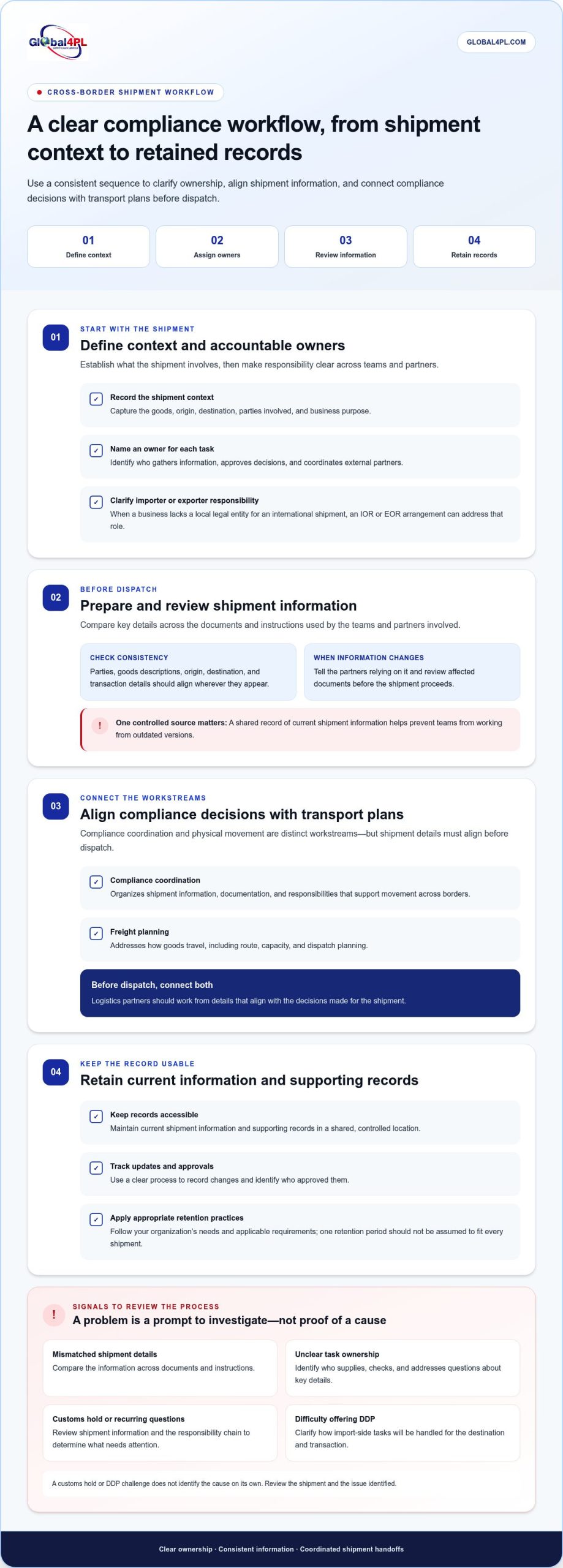 Cross-Border Trade Compliance: Build a More Reliable Shipment Workflow
