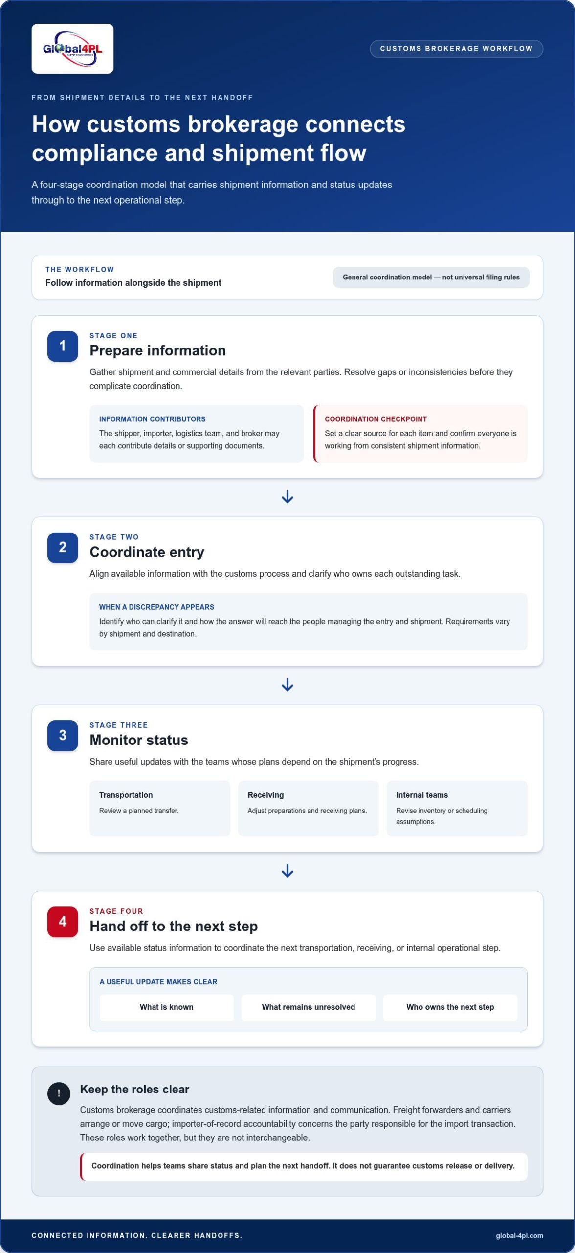 Customs Brokerage in the Supply Chain: A Practical B2B Guide