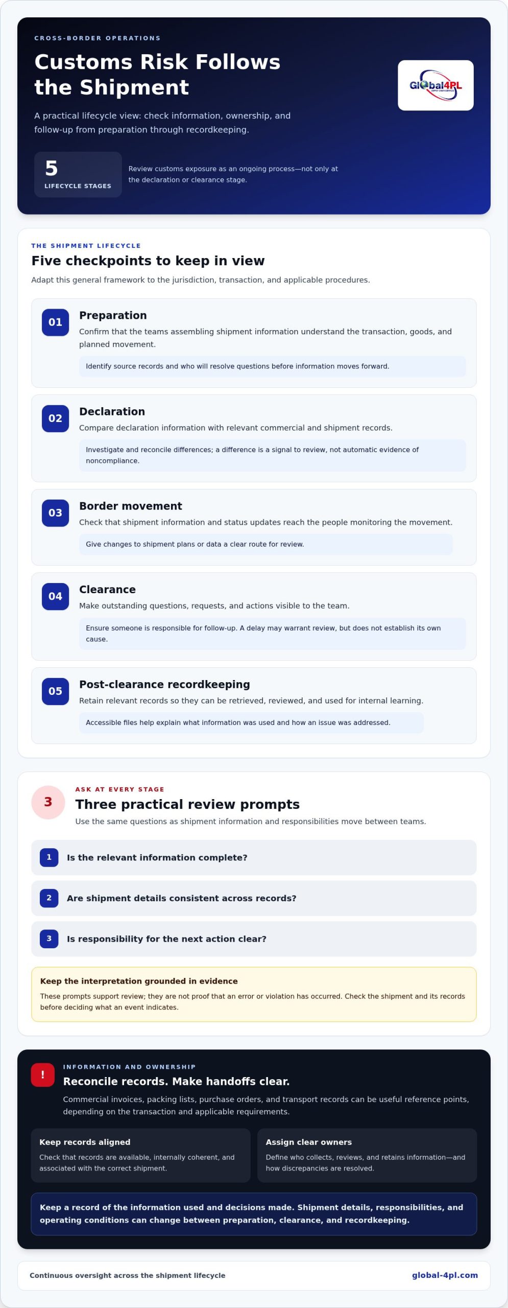 Customs Compliance Risk Management: Global Trade Guide