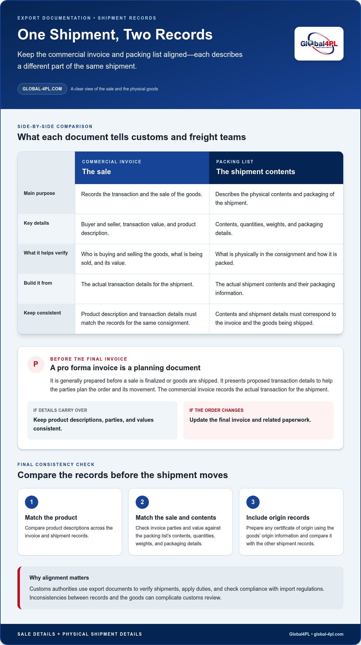 Export Documentation Services for Tech Hardware Exporters