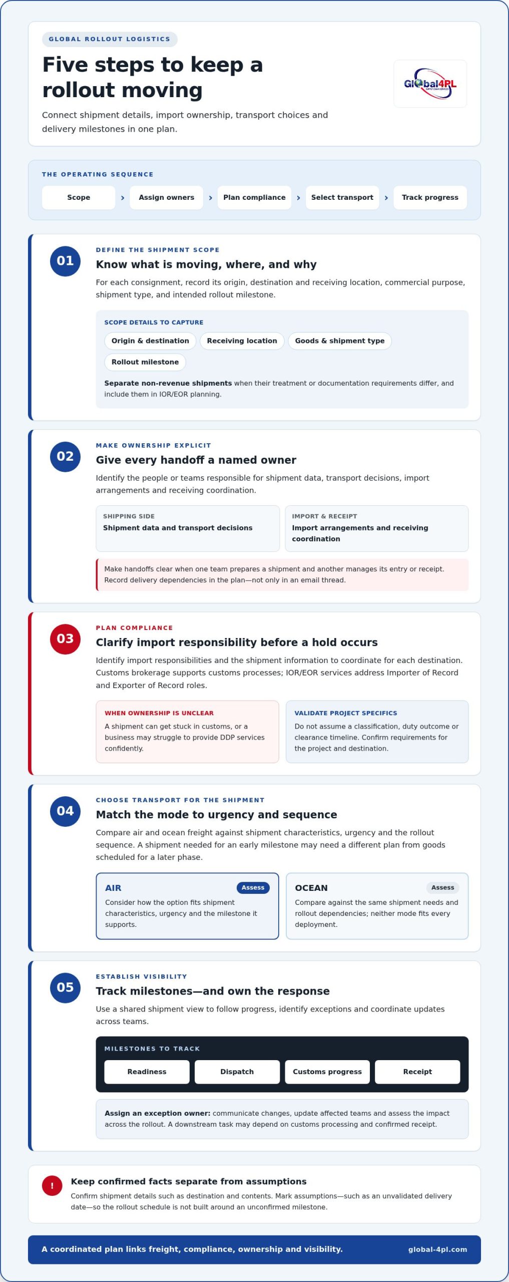 Global Rollout Logistics: A Practical Guide to Coordinating International Deployments
