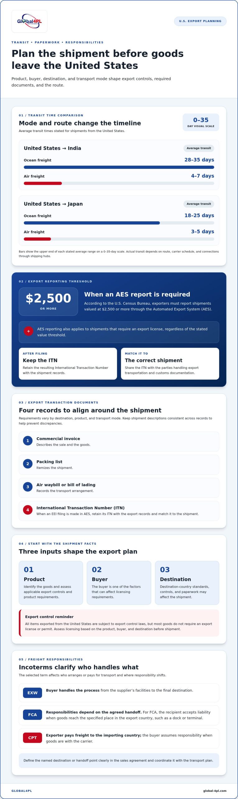 How to Export Goods from the USA: Steps, Rules and Documents