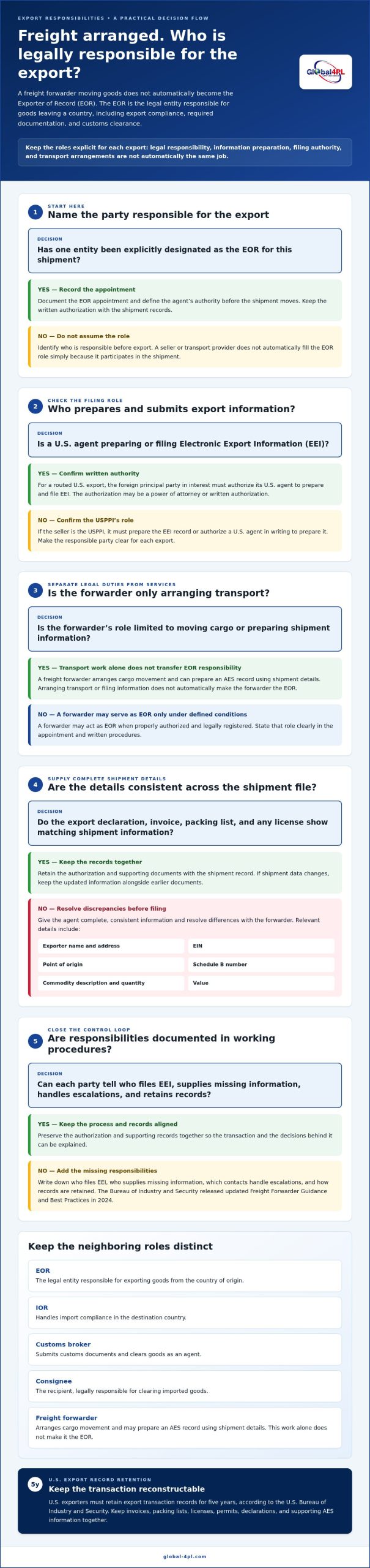 Responsibilities of the Exporter of Record: EOR Guide